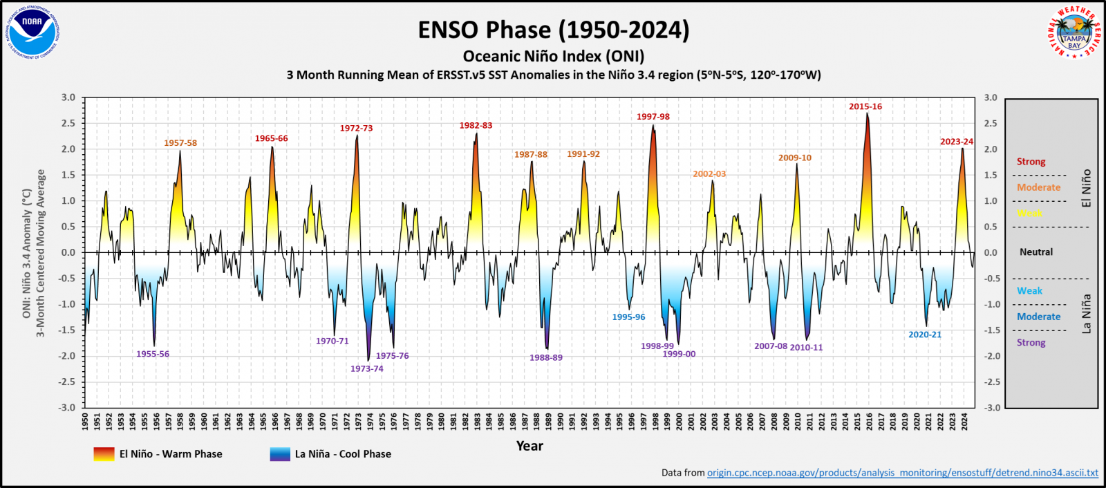 Oceanic Niño Index (ONI) in the Niño 3.4 region