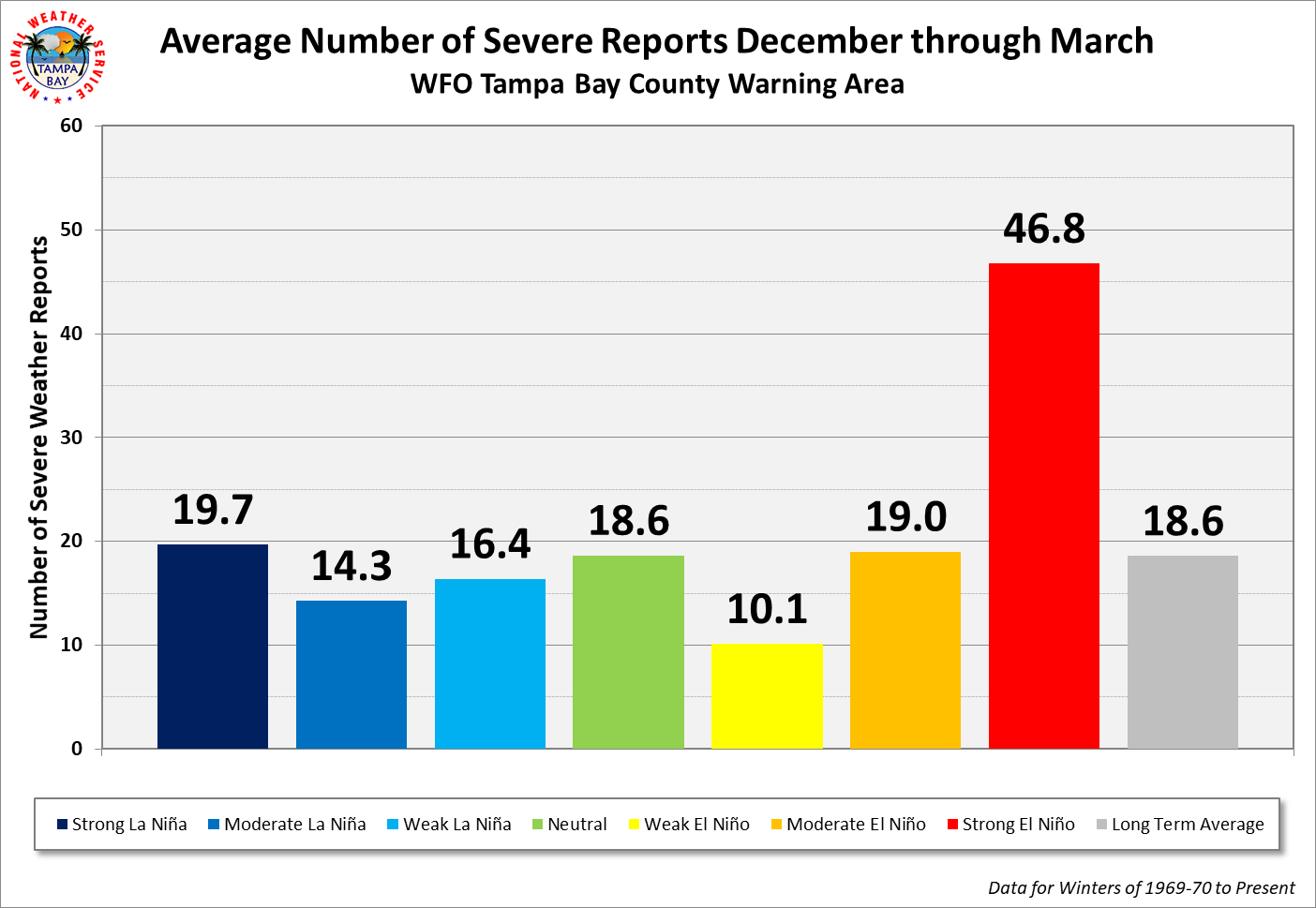 WFO Tampa Bay Average Number of Severe Weather Events per Cool Season by ENSO Category