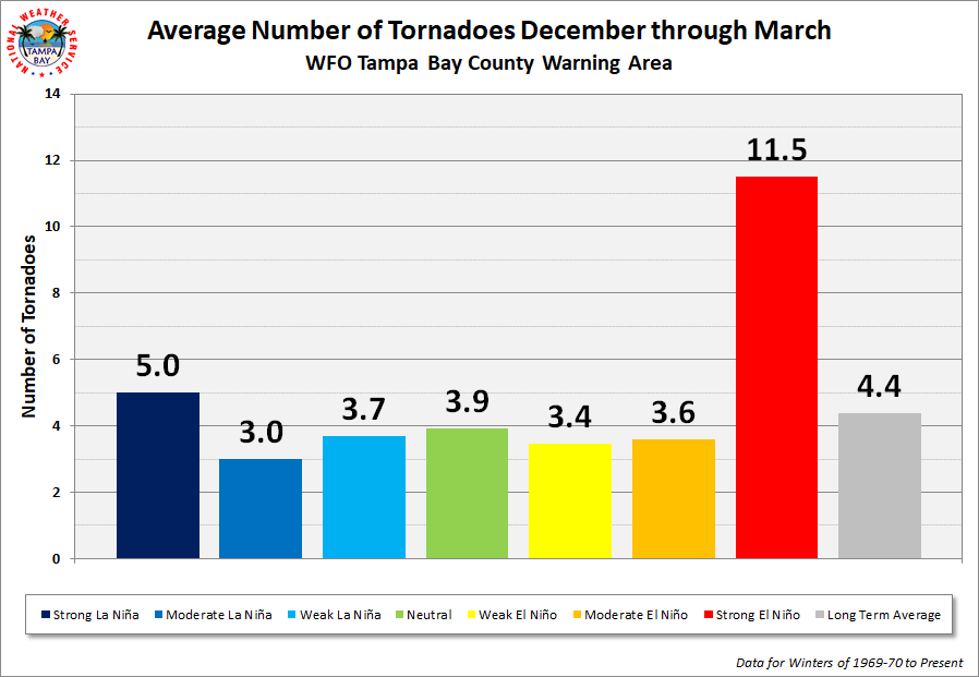 WFO Tampa Bay Average Number of Tornadoes per Cool Season by ENSO Category