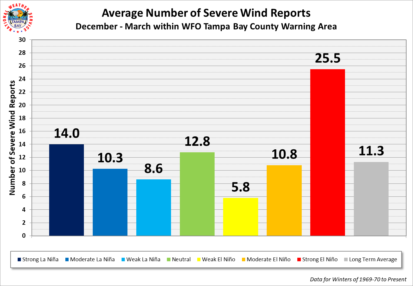 WFO Tampa Bay Average Number of Severe Wind Events per Cool Season by ENSO Category