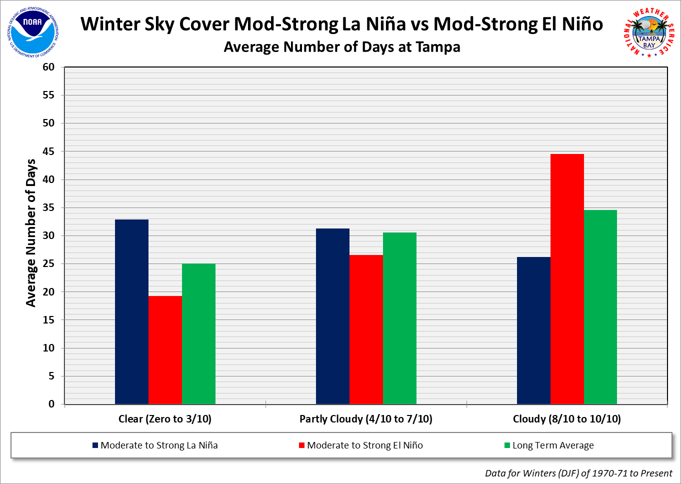 Tampa Sky Cover Average Number of Days for Moderate to Strong El Niño vs La Niña