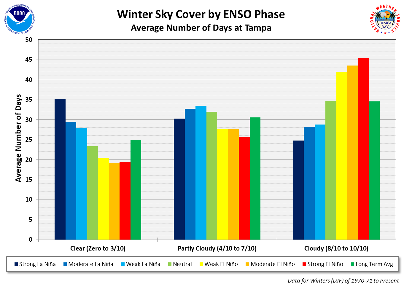 Tampa Winter Sky Cover Average Number of Days by ENSO Category