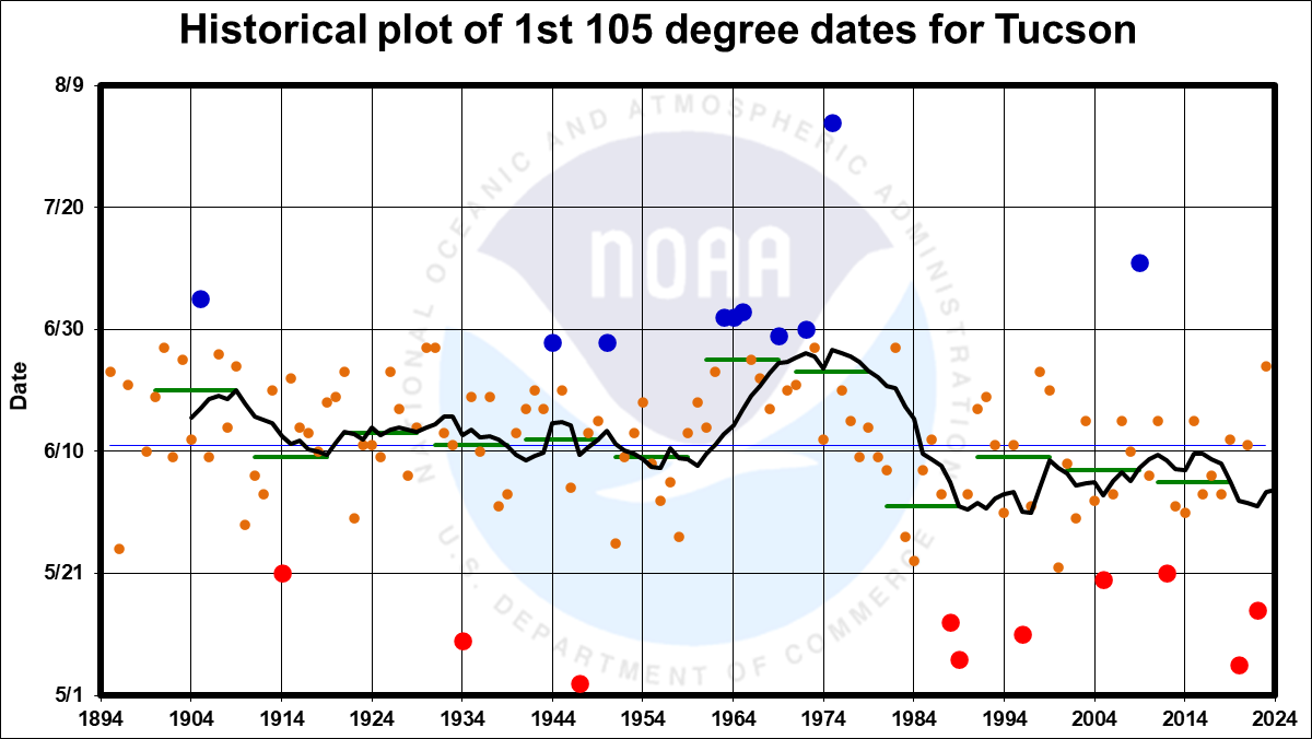 Yearly plot of the 1st 105Â° date for Tucson Arizona
