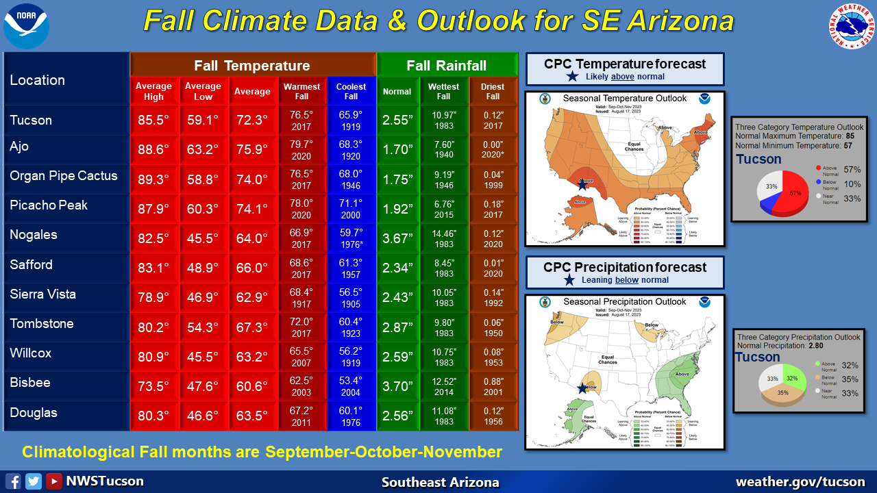 Tucson monthly climate reports for 2023