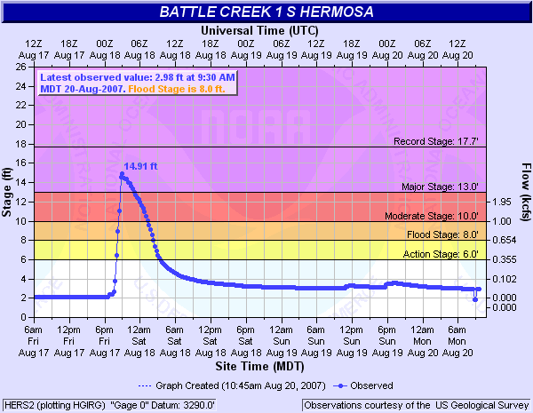 Battle Creek 1S Hermosa hydrograph