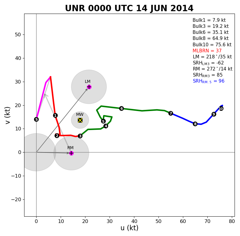 Hodograph valid 6 pm MDT 13 June 2014