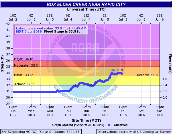 Hydrograph