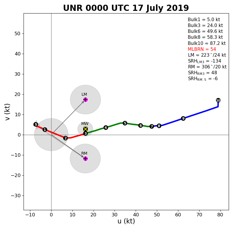 6 pm, 16 July 2019 UNR hodograph (00z on the 17th)