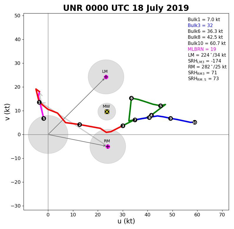 6 pm, 17 July 2019 UNR hodograph (00z on the 18th)