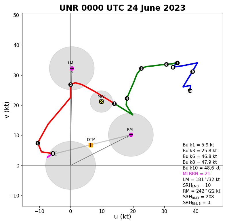 Rapid City hodograph from 6 pm