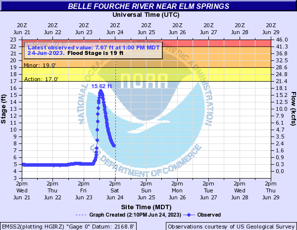 Hydrograph for Belle Fourche River at Elm Springs