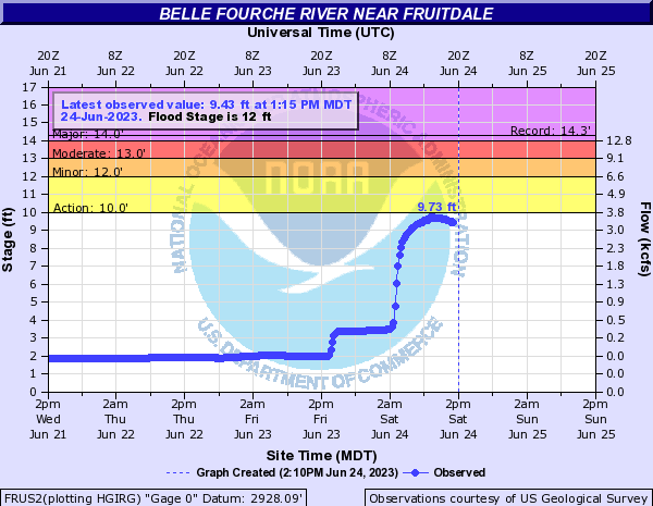 Hydrograph for Belle Fourche River near Fruitdale