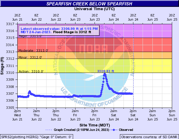 Hydrograph for Spearfish Creek at Spearfish