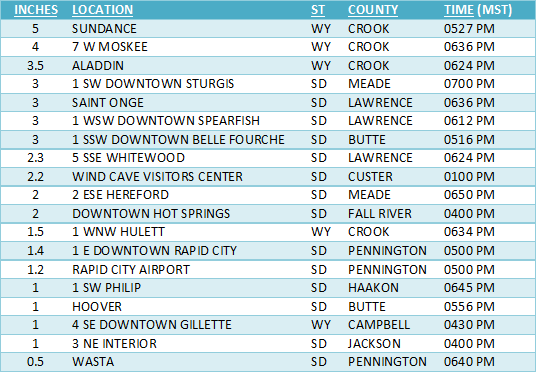 Snowfall Summary from November 28, 2015