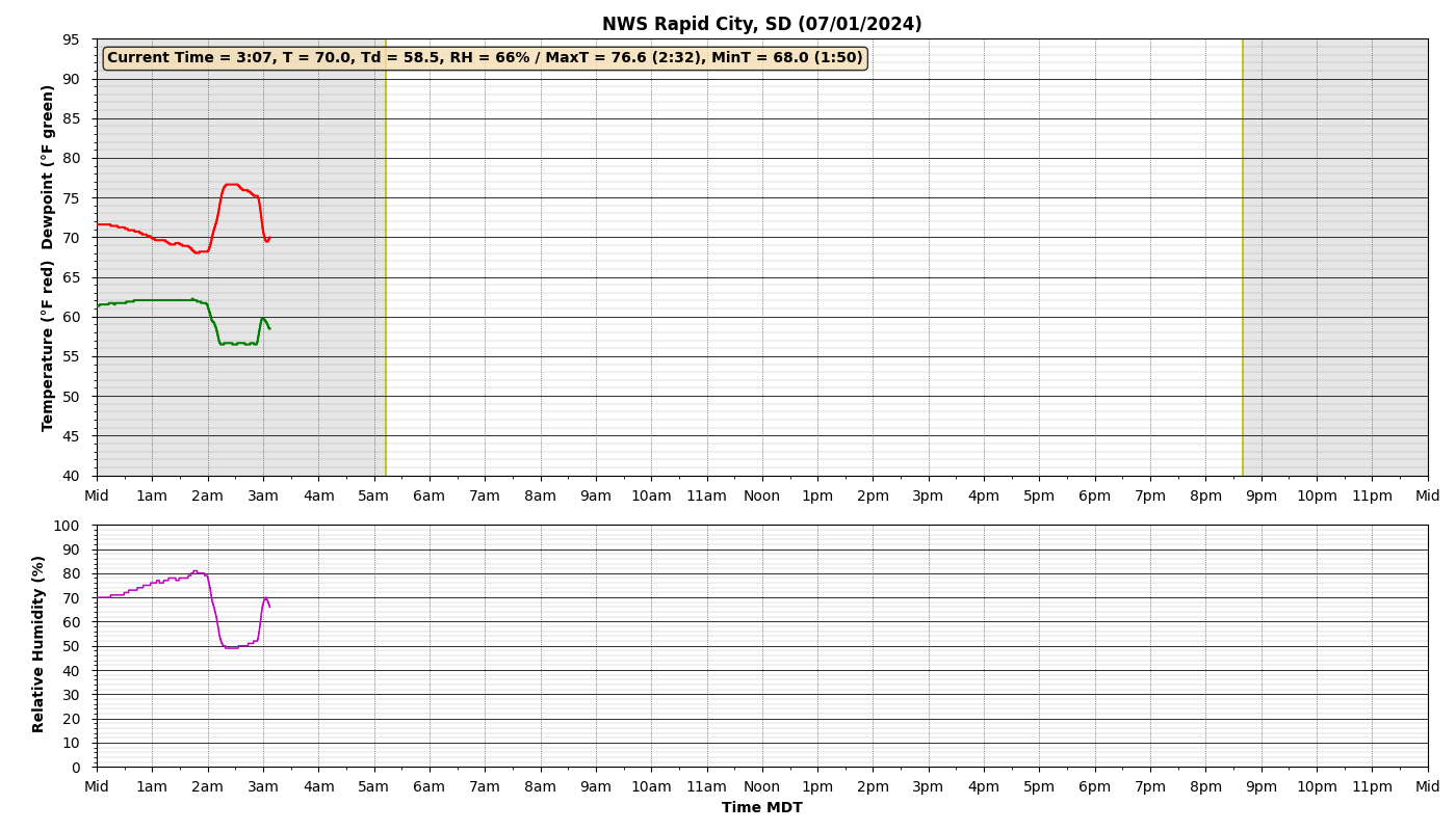 Real-time Weather Data for NWS Rapid City, SD
