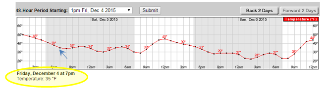 Get Your Hourly Weather Forecast From The NWS