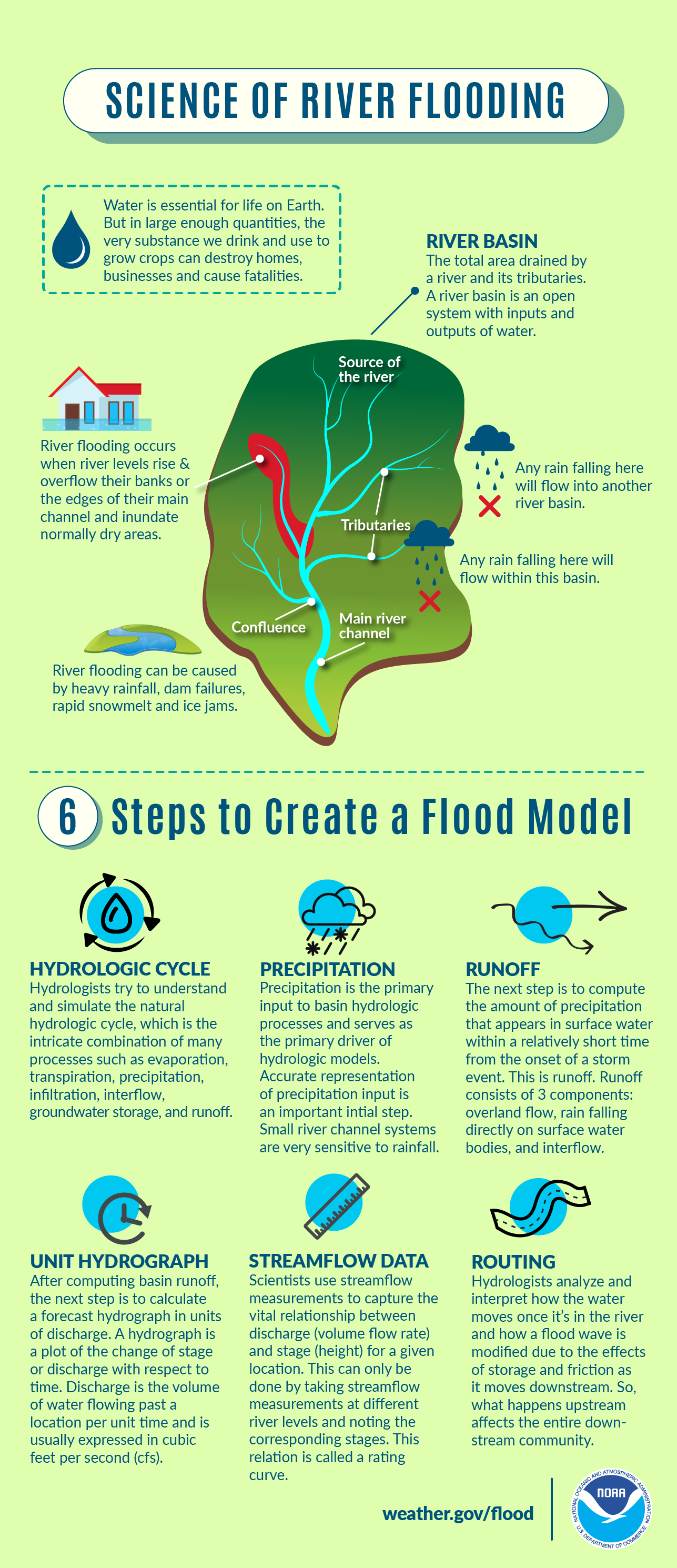 Flood Infographic