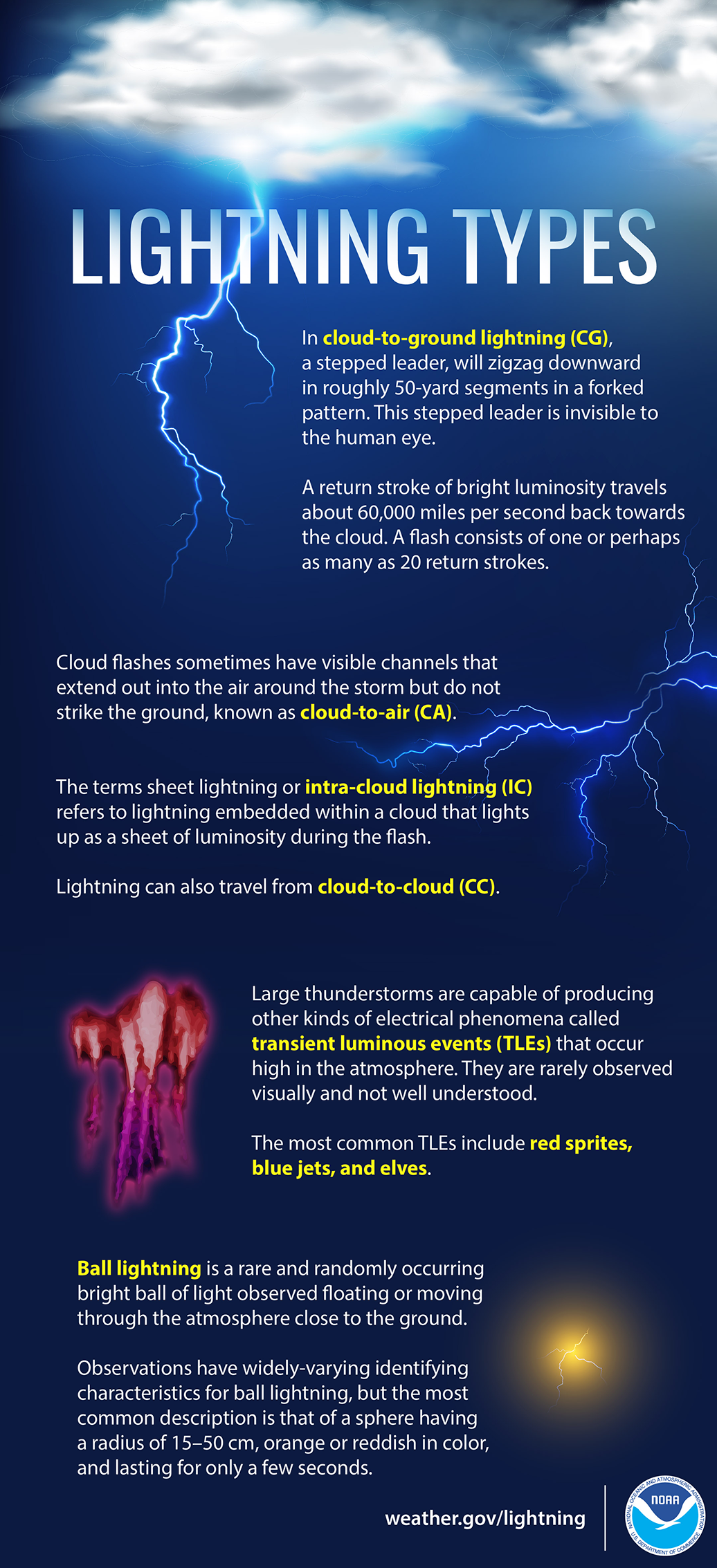 Lightning Types:
In cloud-to-ground lightning (CG), a stepped leader, will zigzag downward in roughly 50-yard segments in a forked pattern. This stepped leader is invisible to the human eye. 
A return stroke of bright luminosity travels about 60,000 miles per second back towards the cloud. A flash consists of one or perhaps as many as 20 return strokes.
Cloud flashes sometimes have visible channels that extend out into the air around the storm but do not strike the ground, known as cloud-to-air (CA).
The terms sheet lightning or intra-cloud lightning (IC) refers to lightning embedded within a cloud that lights up as a sheet of luminosity during the flash. 
Lightning can also travel from cloud-to-cloud (CC).
Large thunderstorms are capable of producing other kinds of electrical phenomena called transient luminous events (TLEs) that occur high in the atmosphere. They are rarely observed visually and not well understood. 
The most common TLEs include red sprites, blue jets, and elves.
Ball lightning is a rare and randomly occurring bright ball of light observed floating or moving through the atmosphere close to the ground.
Observations have widely varying identifying characteristics for ball lightning, but the most common description is that of a sphere having a radius of 15â€“50 cm, orange or reddish in color, and lasting for only a few seconds.