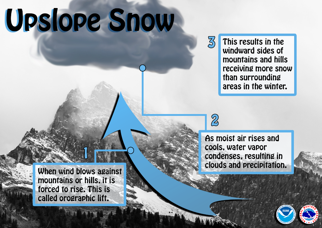 How Do Snowflakes Form?  NOAA SciJinks – All About Weather