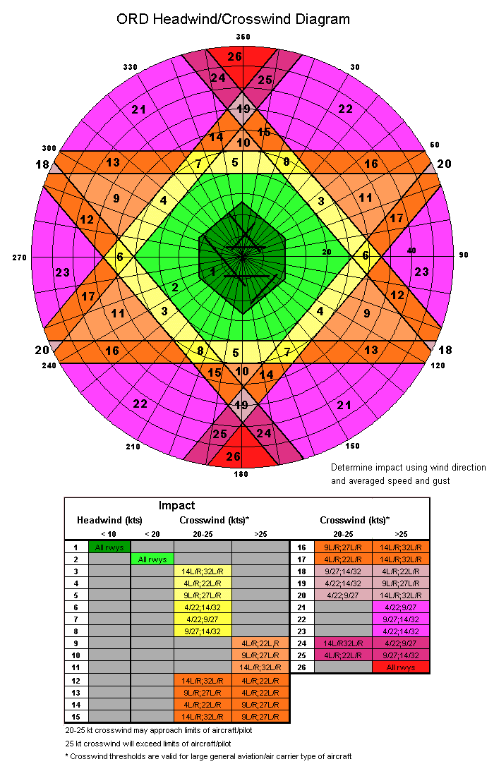 ORD Headwind/Crosswind Diagram