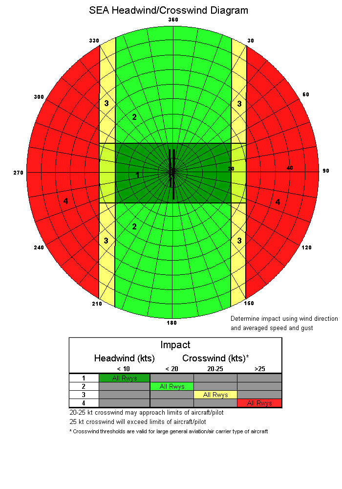 SEA Headwind/Crosswind Diagram