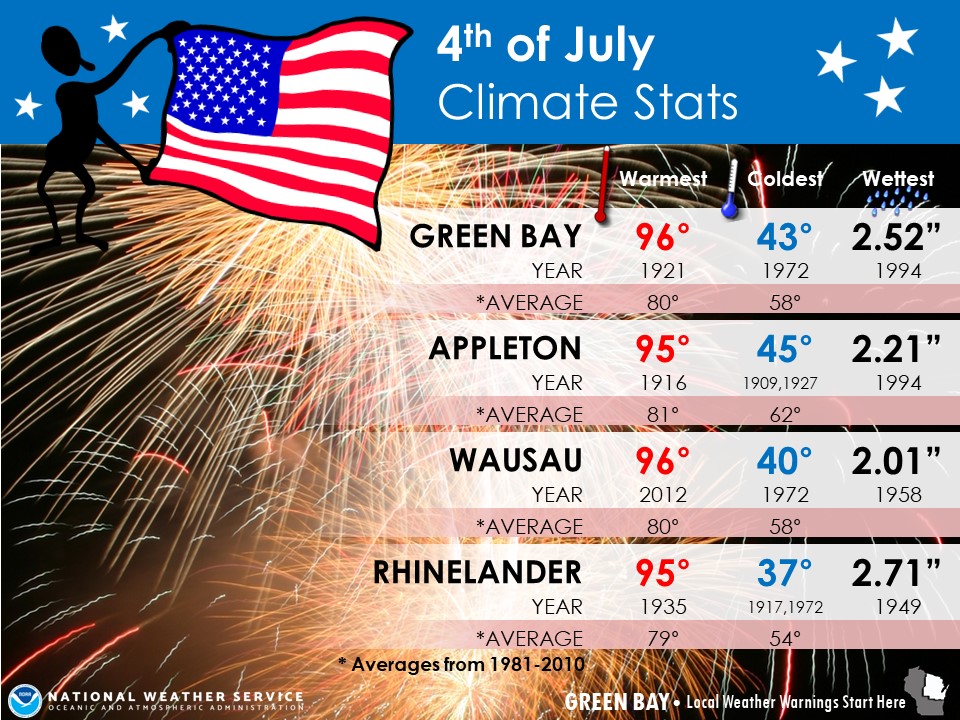 4th of July Climate Statistics