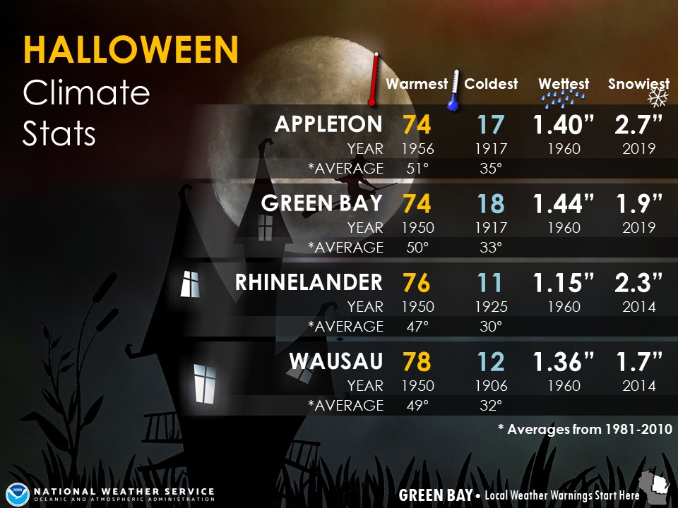 Halloween Statistics