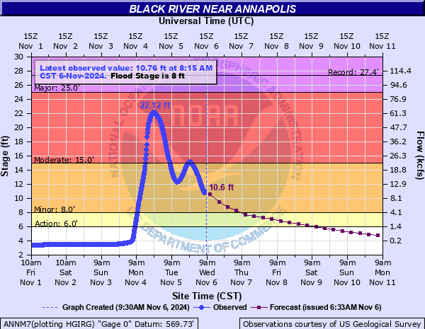 Hydrograph