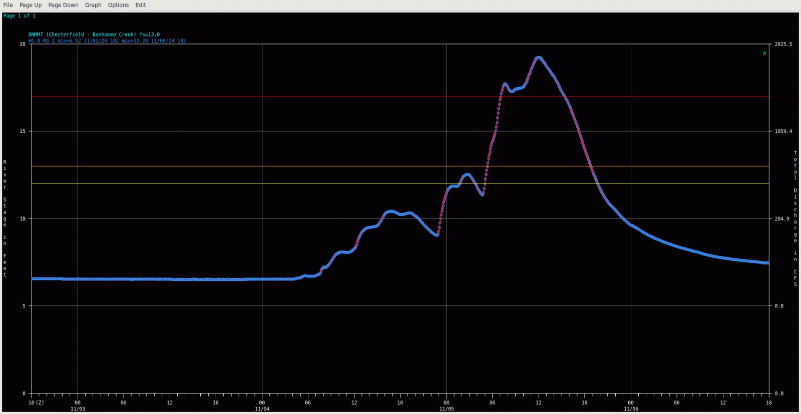 Hydrograph