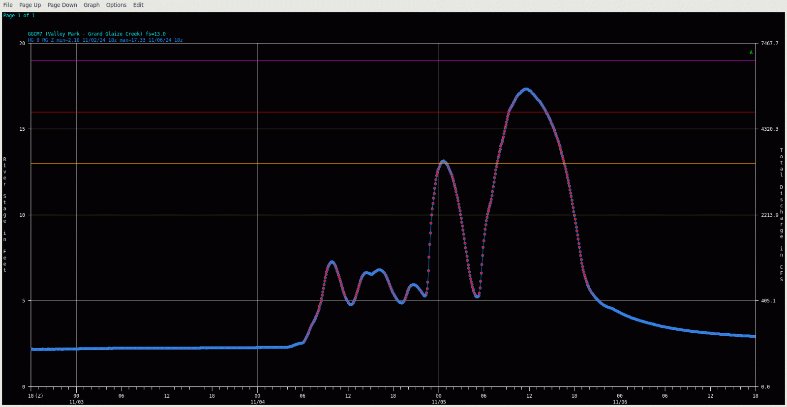 Hydrograph