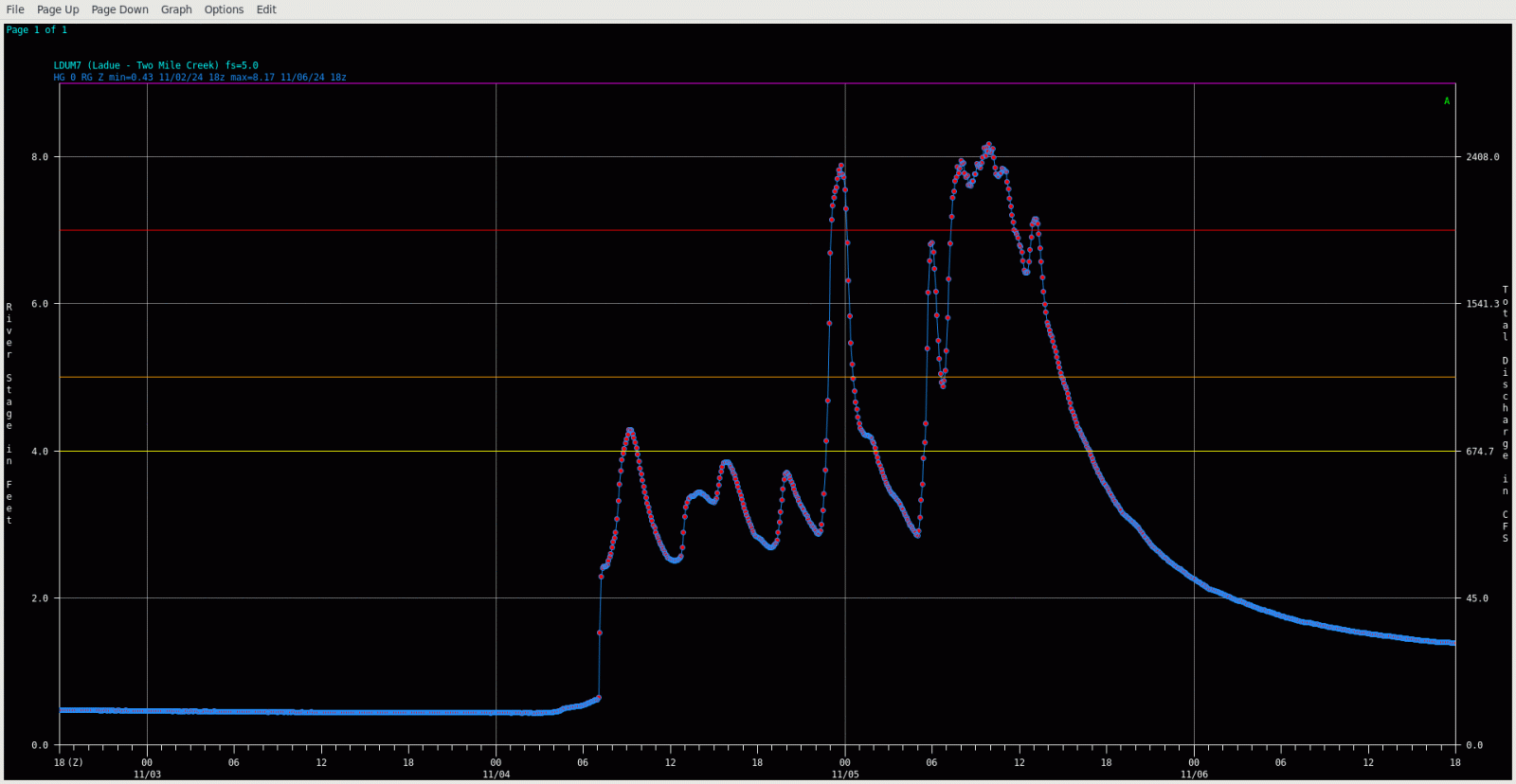 Hydrograph