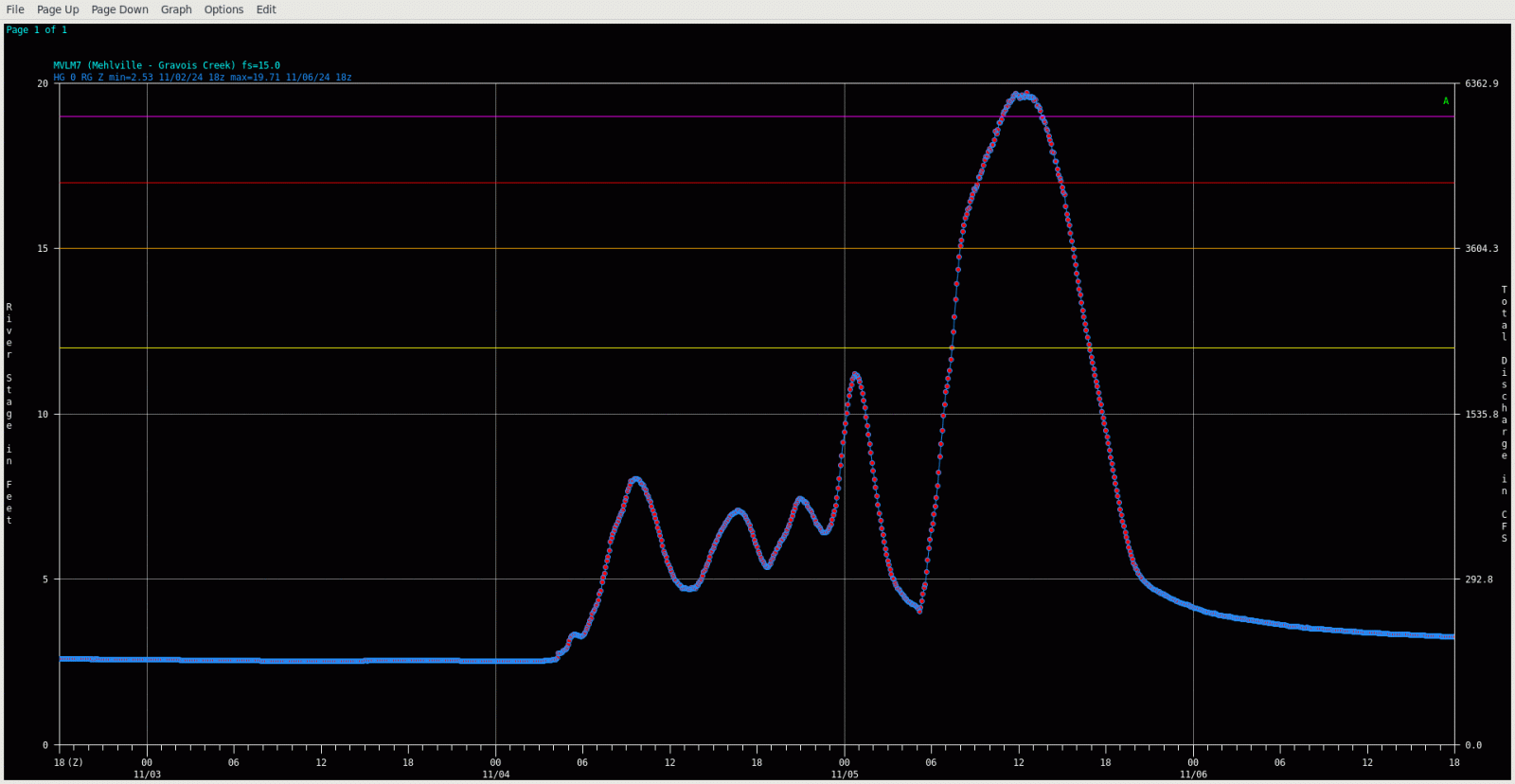 Hydrograph