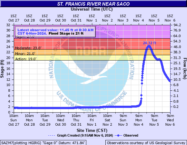 Hydrograph