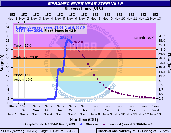 Hydrograph