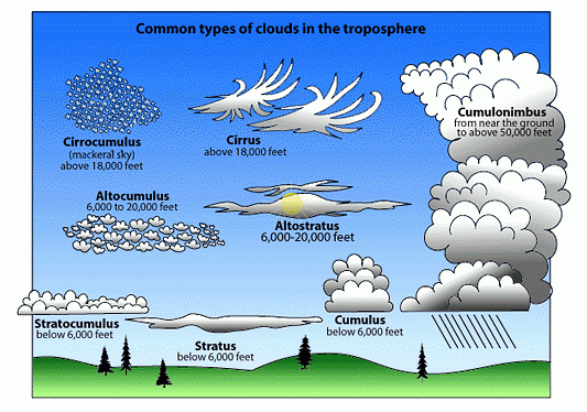 Why does smoke disperse but clouds seem to stick together?